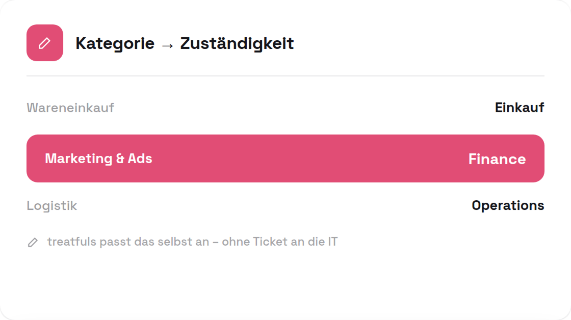 Belegkategorien werden automatisch den zuständigen Teams zugeordnet, von treatfuls selbst änderbar.
